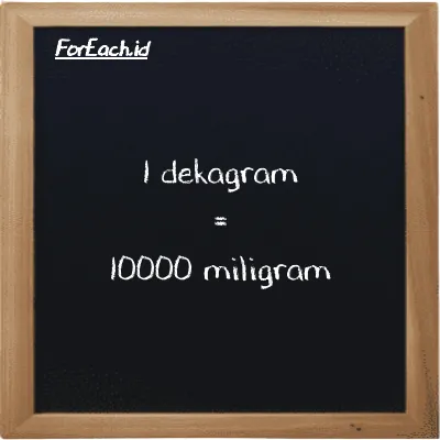 1 dekagram setara dengan 10000 miligram (1 dag setara dengan 10000 mg)