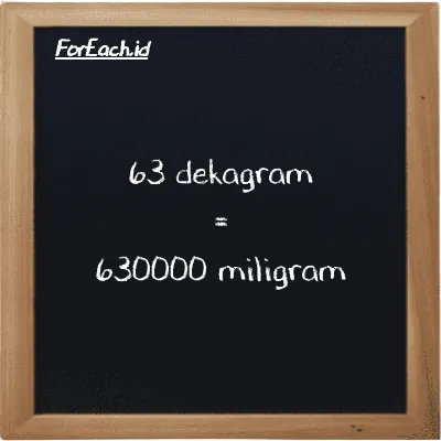 63 dekagram setara dengan 630000 miligram (63 dag setara dengan 630000 mg)