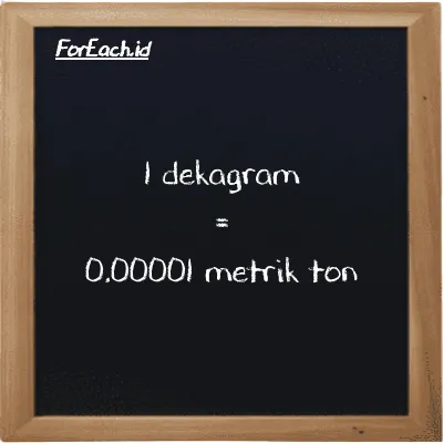 1 dekagram setara dengan 0.00001 metrik ton (1 dag setara dengan 0.00001 MT)