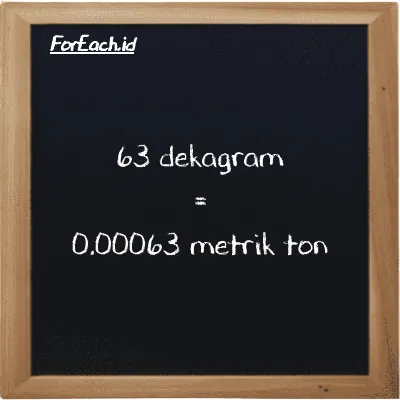 63 dekagram setara dengan 0.00063 metrik ton (63 dag setara dengan 0.00063 MT)