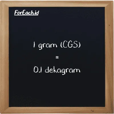 1 gram setara dengan 0.1 dekagram (1 g setara dengan 0.1 dag)