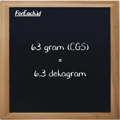 63 gram setara dengan 6.3 dekagram (63 g setara dengan 6.3 dag)