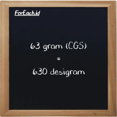 63 gram setara dengan 630 desigram (63 g setara dengan 630 dg)