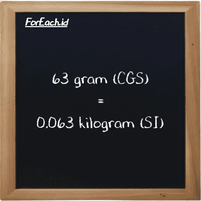 63 gram setara dengan 0.063 kilogram (63 g setara dengan 0.063 kg)