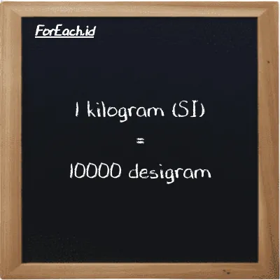 1 kilogram setara dengan 10000 desigram (1 kg setara dengan 10000 dg)