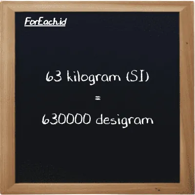 63 kilogram setara dengan 630000 desigram (63 kg setara dengan 630000 dg)