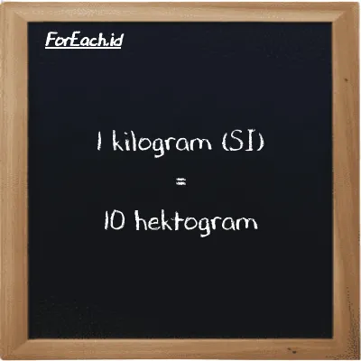 1 kilogram setara dengan 10 hektogram (1 kg setara dengan 10 hg)