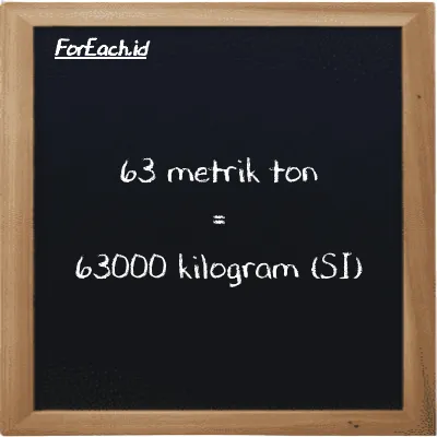 63 metrik ton setara dengan 63000 kilogram (63 MT setara dengan 63000 kg)
