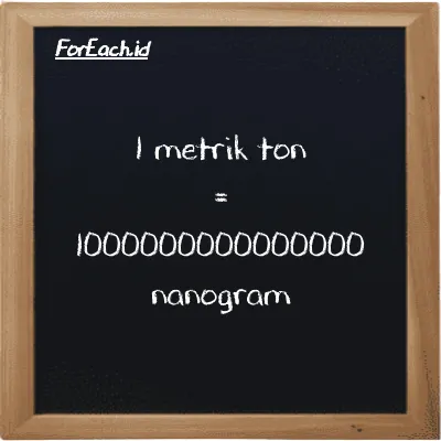 1 metrik ton setara dengan 1000000000000000 nanogram (1 MT setara dengan 1000000000000000 ng)