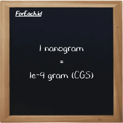 1 nanogram setara dengan 1e-9 gram (1 ng setara dengan 1e-9 g)