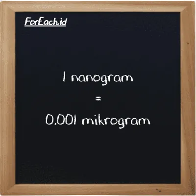 1 nanogram setara dengan 0.001 mikrogram (1 ng setara dengan 0.001 µg)