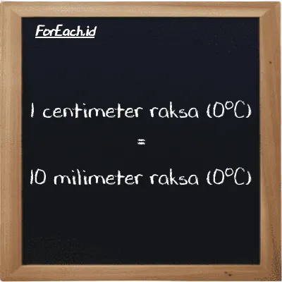 1 centimeter raksa (0<sup>o</sup>C) setara dengan 10 milimeter raksa (0<sup>o</sup>C) (1 cmHg setara dengan 10 mmHg)