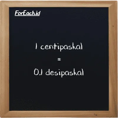1 centipaskal setara dengan 0.1 desipaskal (1 cPa setara dengan 0.1 dPa)