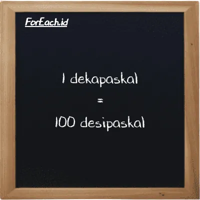 1 dekapaskal setara dengan 100 desipaskal (1 daPa setara dengan 100 dPa)