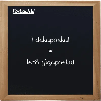 1 dekapaskal setara dengan 1e-8 gigapaskal (1 daPa setara dengan 1e-8 GPa)