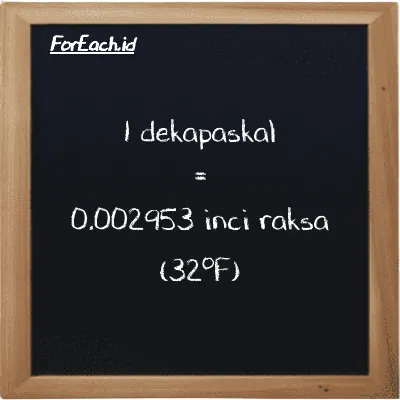 1 dekapaskal setara dengan 0.002953 inci raksa (32<sup>o</sup>F) (1 daPa setara dengan 0.002953 inHg)
