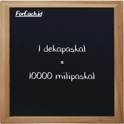 1 dekapaskal setara dengan 10000 milipaskal (1 daPa setara dengan 10000 mPa)