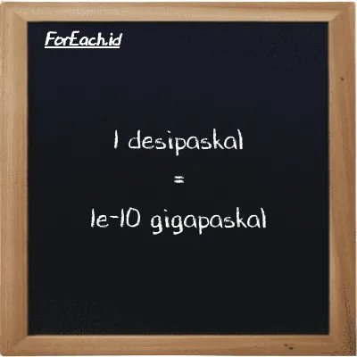 1 desipaskal setara dengan 1e-10 gigapaskal (1 dPa setara dengan 1e-10 GPa)