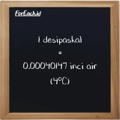 1 desipaskal setara dengan 0.00040147 inci air (4<sup>o</sup>C) (1 dPa setara dengan 0.00040147 inH2O)