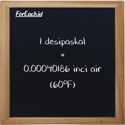 1 desipaskal setara dengan 0.00040186 inci air (60<sup>o</sup>F) (1 dPa setara dengan 0.00040186 inH20)