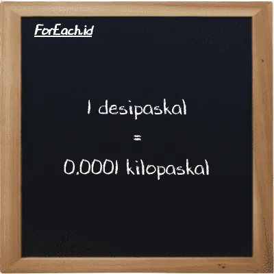 1 desipaskal setara dengan 0.0001 kilopaskal (1 dPa setara dengan 0.0001 kPa)