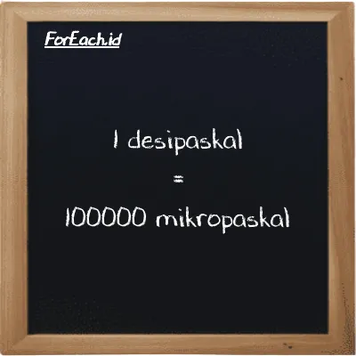 1 desipaskal setara dengan 100000 mikropaskal (1 dPa setara dengan 100000 µPa)