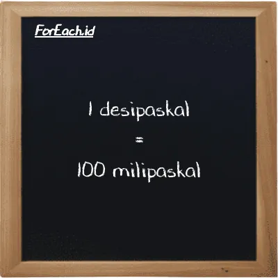 1 desipaskal setara dengan 100 milipaskal (1 dPa setara dengan 100 mPa)