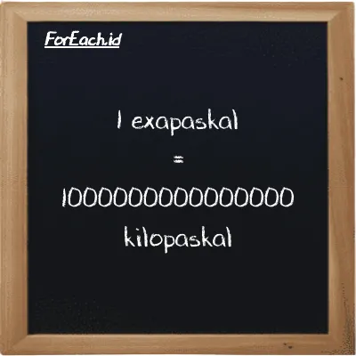 1 exapaskal setara dengan 1000000000000000 kilopaskal (1 EPa setara dengan 1000000000000000 kPa)