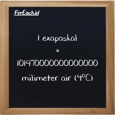1 exapaskal setara dengan 101970000000000000 milimeter air (4<sup>o</sup>C) (1 EPa setara dengan 101970000000000000 mmH2O)