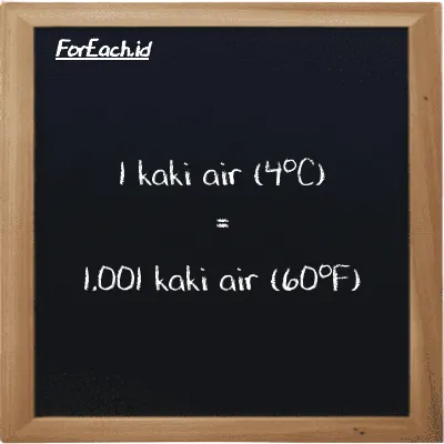 1 kaki air (4<sup>o</sup>C) setara dengan 1.001 kaki air (60<sup>o</sup>F) (1 ftH2O setara dengan 1.001 ftH2O)