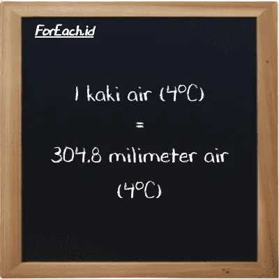1 kaki air (4<sup>o</sup>C) setara dengan 304.8 milimeter air (4<sup>o</sup>C) (1 ftH2O setara dengan 304.8 mmH2O)