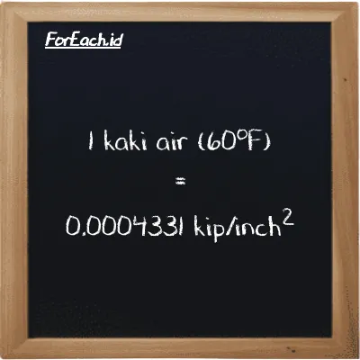 1 kaki air (60<sup>o</sup>F) setara dengan 0.0004331 kip/inch<sup>2</sup> (1 ftH2O setara dengan 0.0004331 ksi)