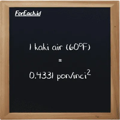 1 kaki air (60<sup>o</sup>F) setara dengan 0.4331 pon/inci<sup>2</sup> (1 ftH2O setara dengan 0.4331 psi)