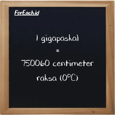 1 gigapaskal setara dengan 750060 centimeter raksa (0<sup>o</sup>C) (1 GPa setara dengan 750060 cmHg)