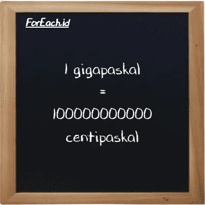 1 gigapaskal setara dengan 100000000000 centipaskal (1 GPa setara dengan 100000000000 cPa)