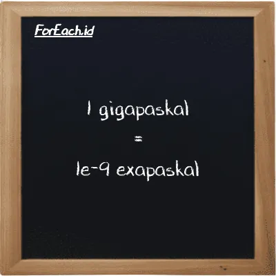 1 gigapaskal setara dengan 1e-9 exapaskal (1 GPa setara dengan 1e-9 EPa)