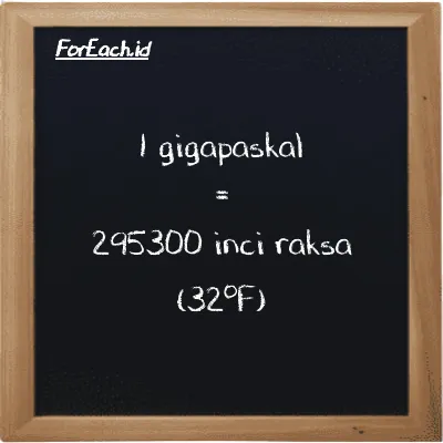 1 gigapaskal setara dengan 295300 inci raksa (32<sup>o</sup>F) (1 GPa setara dengan 295300 inHg)