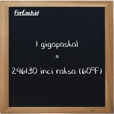 1 gigapaskal setara dengan 296130 inci raksa (60<sup>o</sup>F) (1 GPa setara dengan 296130 inHg)