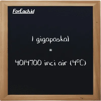 1 gigapaskal setara dengan 4014700 inci air (4<sup>o</sup>C) (1 GPa setara dengan 4014700 inH2O)