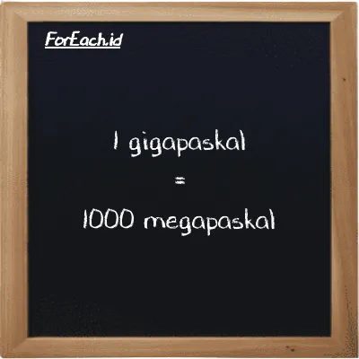 Contoh konversi gigapaskal ke megapaskal (GPa ke MPa)