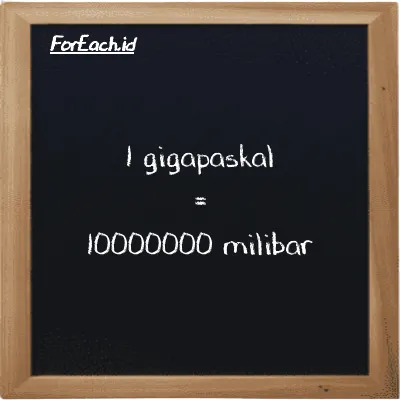 1 gigapaskal setara dengan 10000000 milibar (1 GPa setara dengan 10000000 mbar)