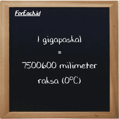 1 gigapaskal setara dengan 7500600 milimeter raksa (0<sup>o</sup>C) (1 GPa setara dengan 7500600 mmHg)