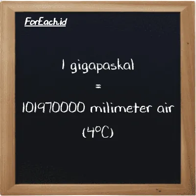 1 gigapaskal setara dengan 101970000 milimeter air (4<sup>o</sup>C) (1 GPa setara dengan 101970000 mmH2O)