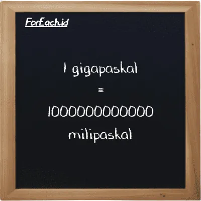 1 gigapaskal setara dengan 1000000000000 milipaskal (1 GPa setara dengan 1000000000000 mPa)