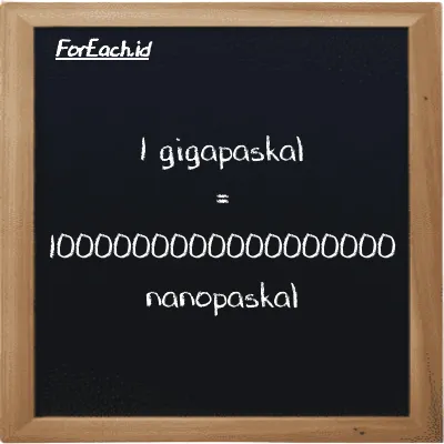 1 gigapaskal setara dengan 1000000000000000000 nanopaskal (1 GPa setara dengan 1000000000000000000 nPa)