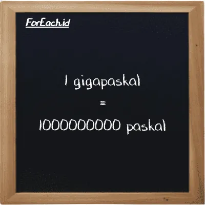 1 gigapaskal setara dengan 1000000000 paskal (1 GPa setara dengan 1000000000 Pa)