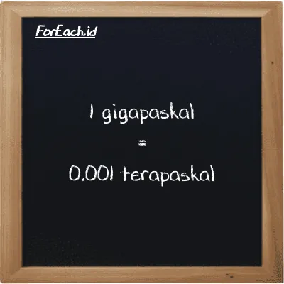 1 gigapaskal setara dengan 0.001 terapaskal (1 GPa setara dengan 0.001 TPa)