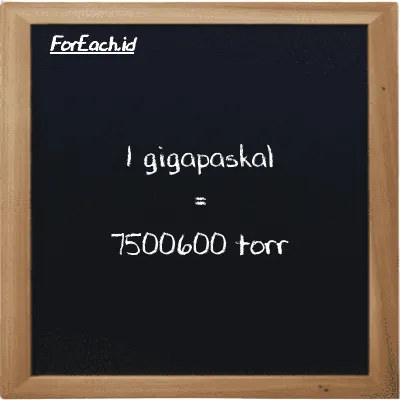 1 gigapaskal setara dengan 7500600 torr (1 GPa setara dengan 7500600 torr)
