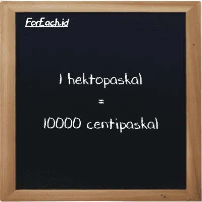 1 hektopaskal setara dengan 10000 centipaskal (1 hPa setara dengan 10000 cPa)