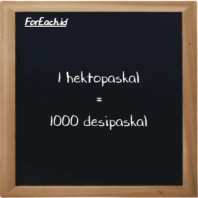 1 hektopaskal setara dengan 1000 desipaskal (1 hPa setara dengan 1000 dPa)
